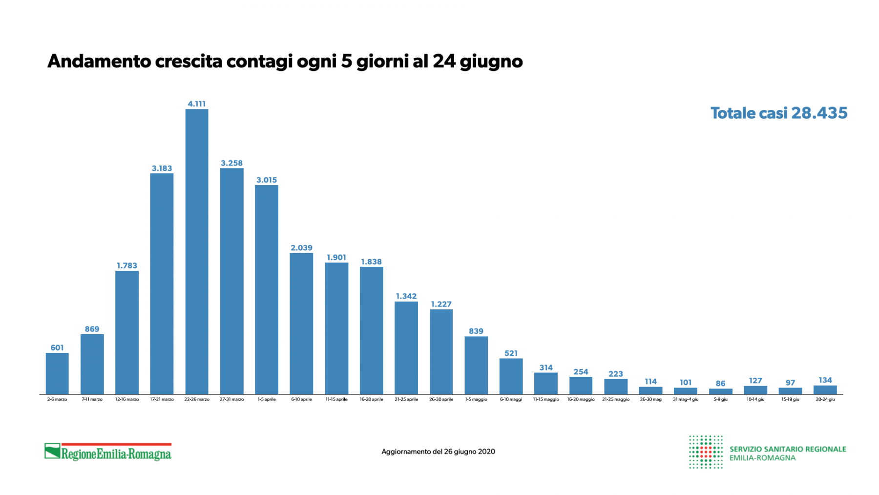 coronavirus covid19 report emilia roamgna 27 giugno (4)