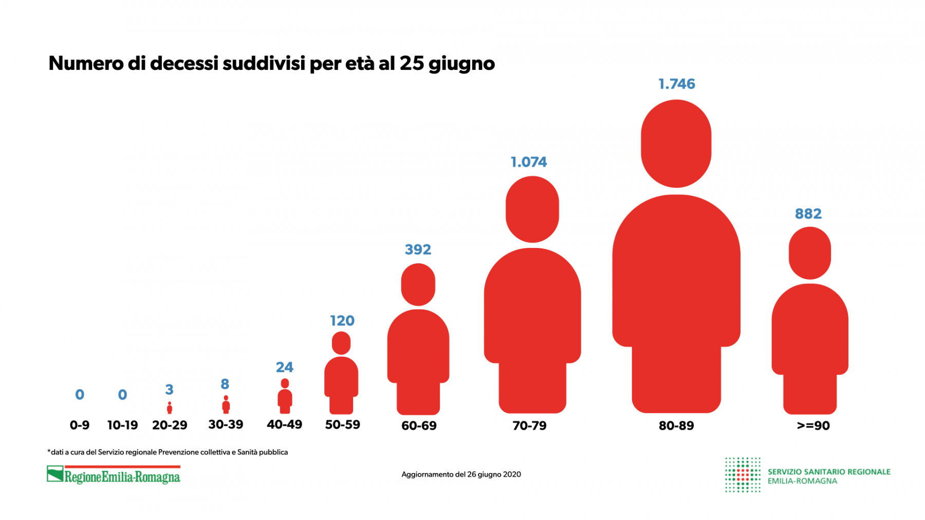 coronavirus covid19 report emilia roamgna 27 giugno (6)