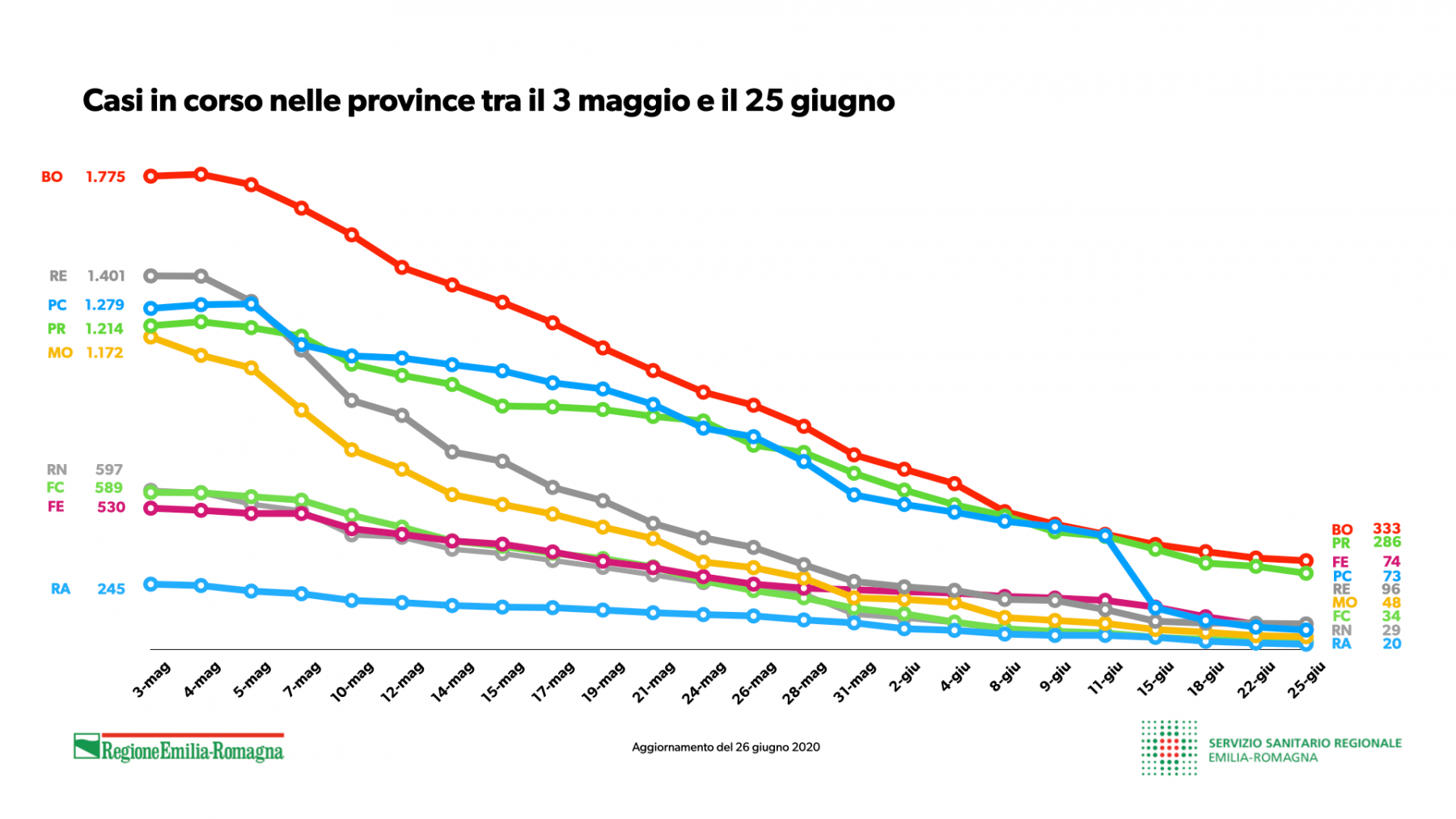 coronavirus covid19 report emilia roamgna 27 giugno (8)