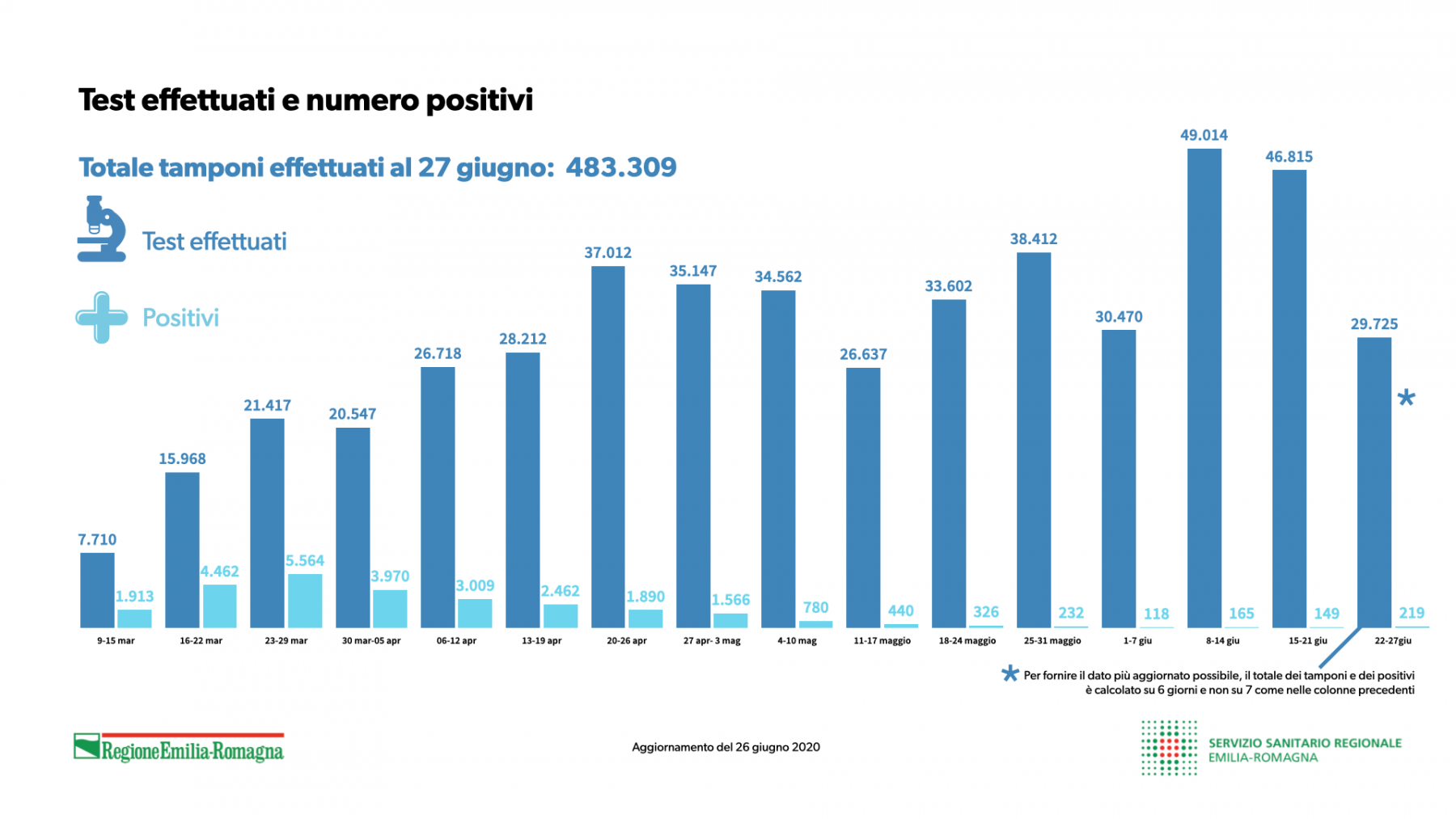 coronavirus covid19 report emilia roamgna 27 giugno (9)